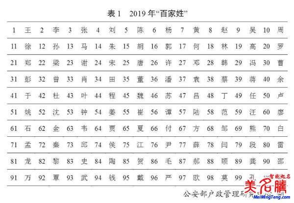 百家姓最新排名，公安部2019全國姓名起名報(bào)告